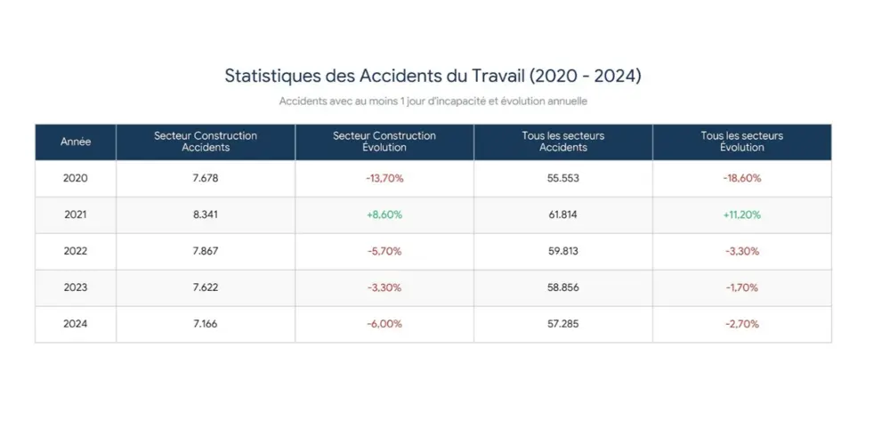 nombre d’accidents de travail 