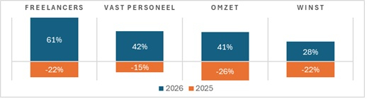 freelancers vast personeel