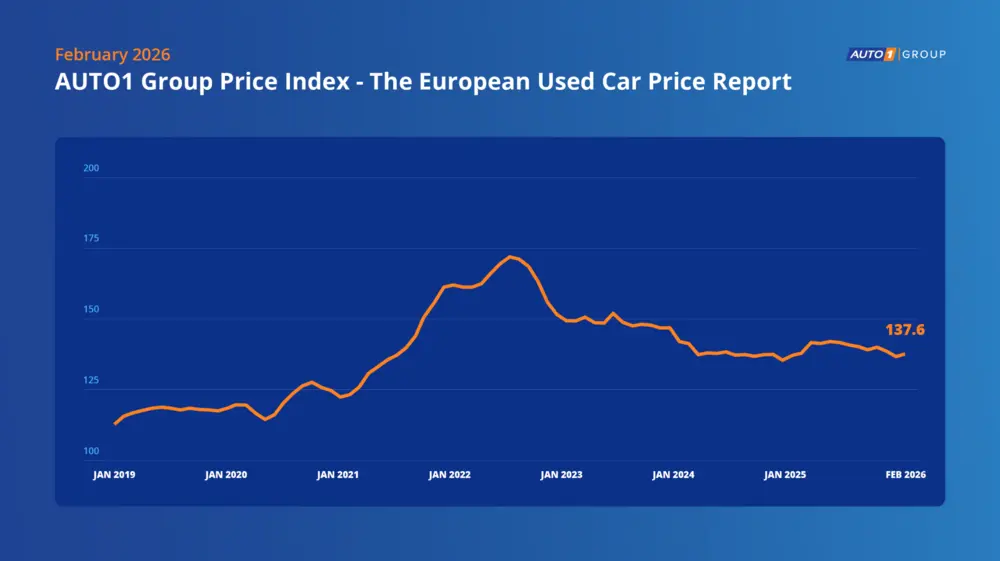 Lichte prijsstijging tweedehandswagens in februari 1