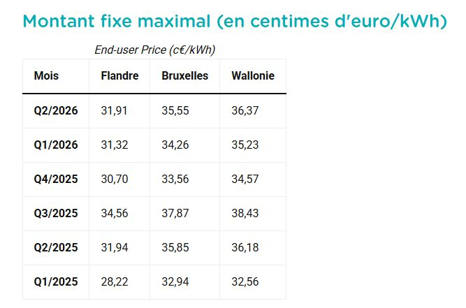 Voici les tarifs CREG pour la recharge à domicile Q2 2026