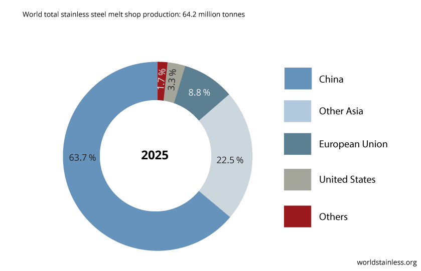 Regionale aandelen in de productie van roestvast staal in de smeltfase