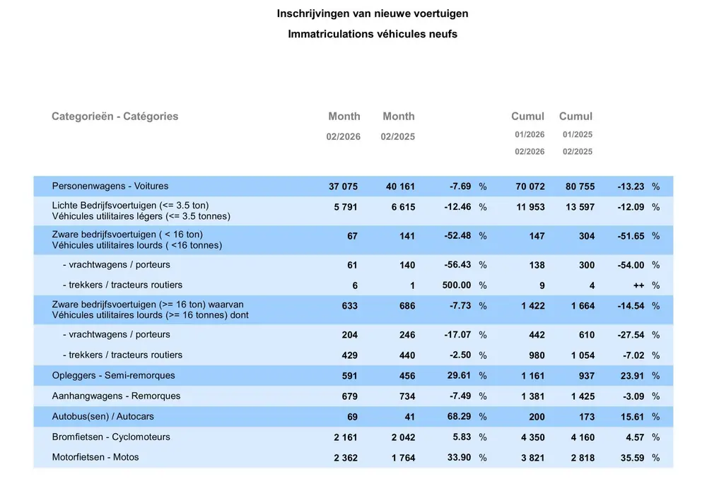 Inschrijvingen nieuwe voertuigen dalen verder in februari