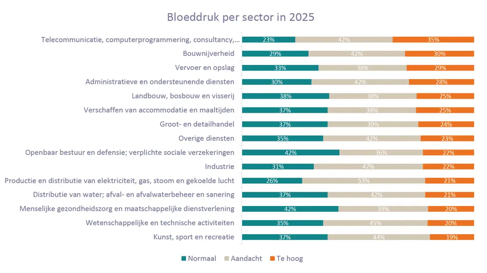 Bloeddruk per sector