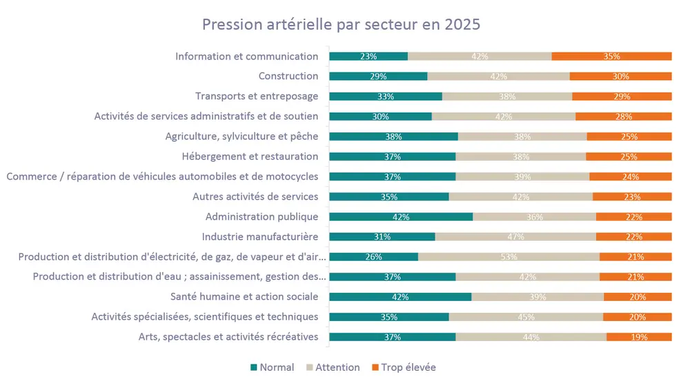 Graphique pression artérielle par secteur en 2025 - Attentia
