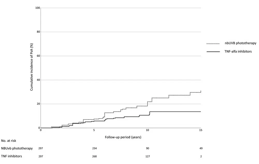 Cumulatieve incidentie van psoriatische artritis