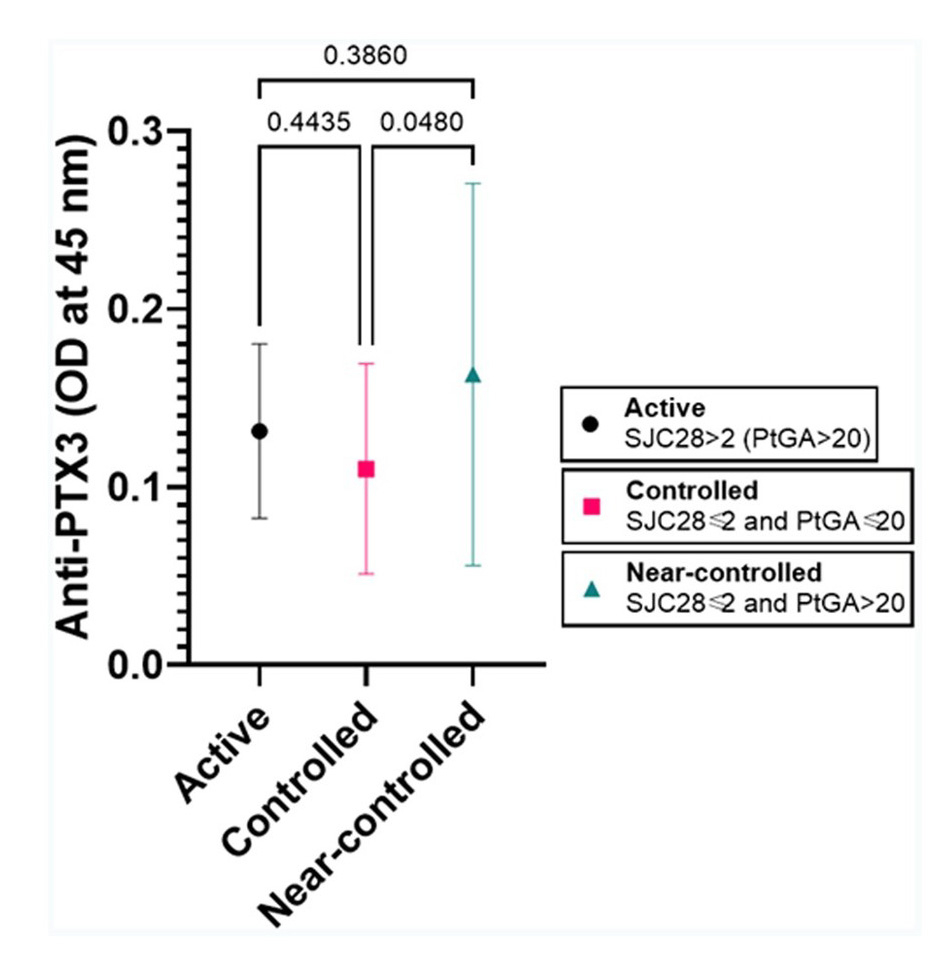 Anti-PTX3 antibodies are higher in patients with near-controlled than profoundly controlled RA