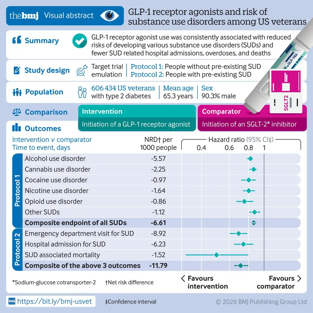 étude BMJ GLP-1 SUDs