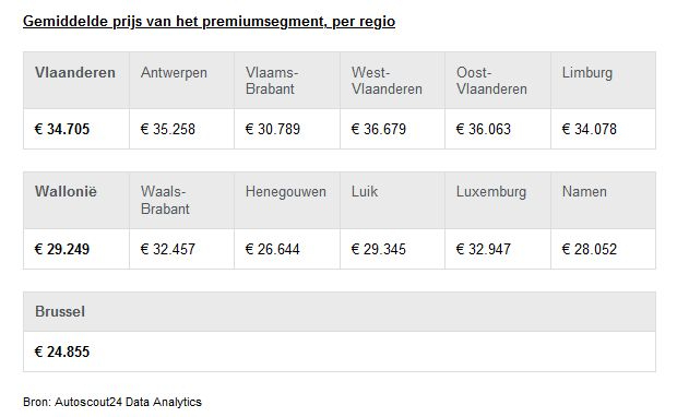 Premium tweedehandswagens vooral in Vlaanderen 1