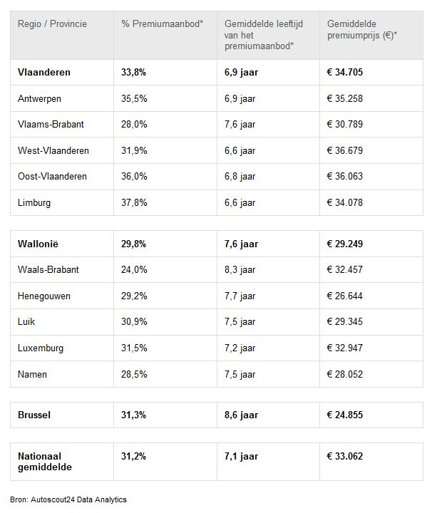 Premium tweedehandswagens vooral in Vlaanderen 2