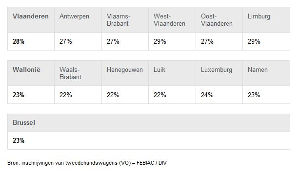 Premium tweedehandswagens vooral in Vlaanderen 3