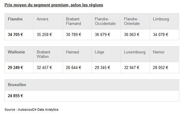 Les voitures premium d’occasion surtout en Flandre 1