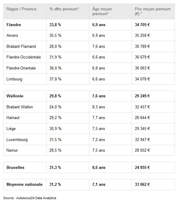 Les voitures premium d’occasion surtout en Flandre 2