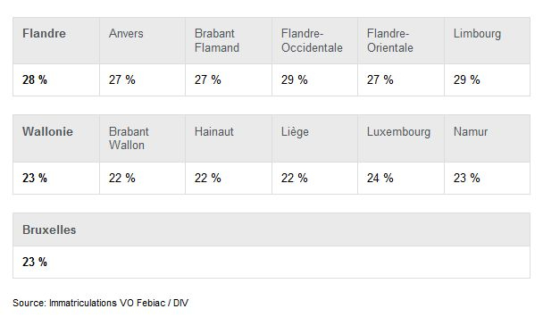 Les voitures premium d’occasion surtout en Flandre 3