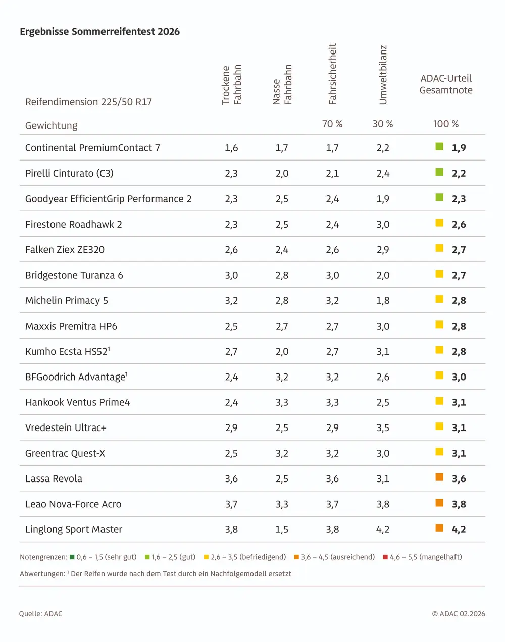 Overzicht van de resultaten van de ADAC-zomerbandentest 2026