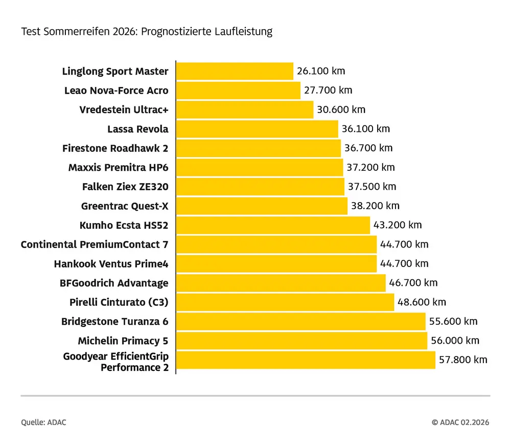 De test toont grote verschillen in verwachte levensduur tussen de verschillende zomerbanden