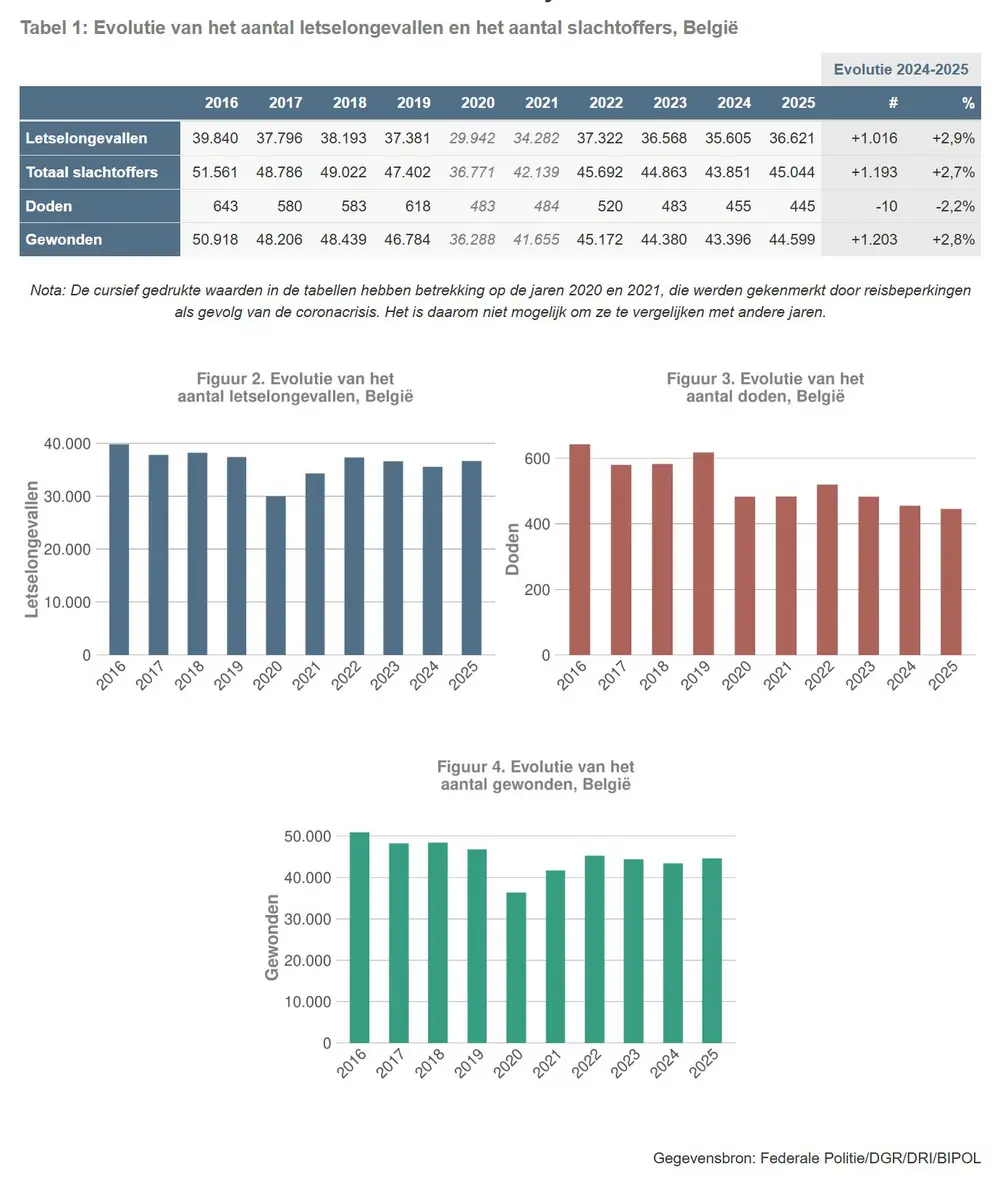 Verkeersdoden in België dalen tot historisch laag niveau