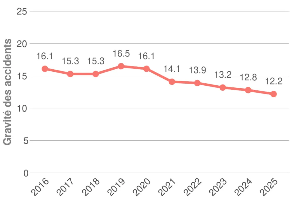 Gravité des accidents