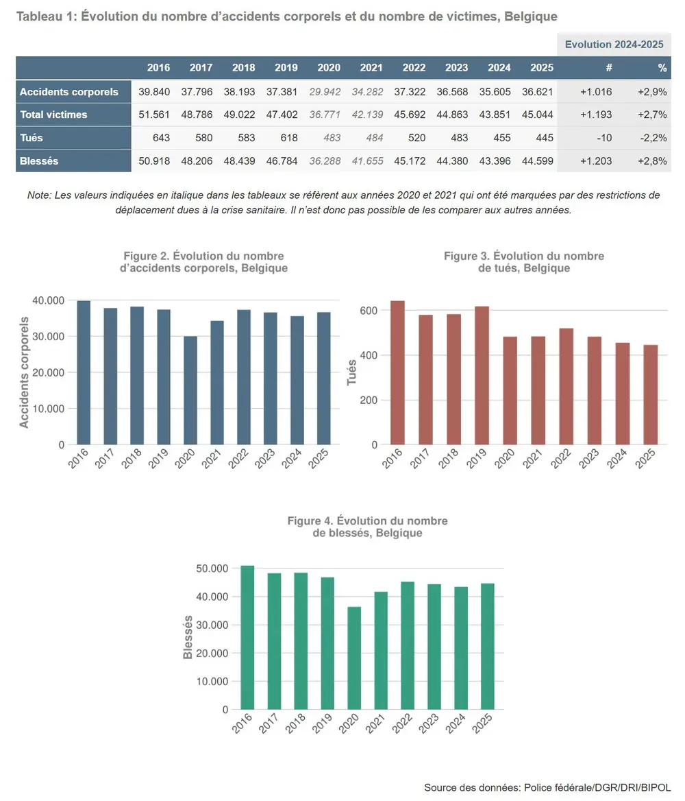 Les tués sur les routes au plus bas niveau historique