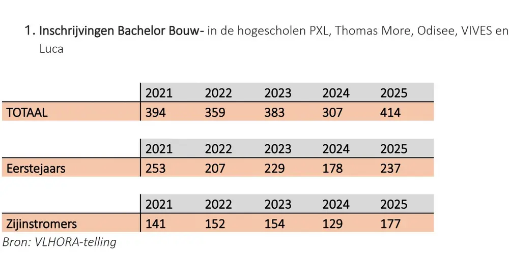 Inschrijvingen Bouwopleiding