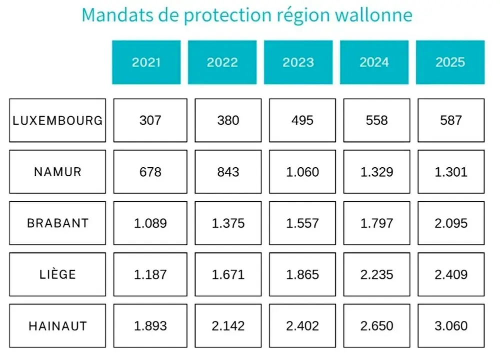 Mandats protection Wallonie