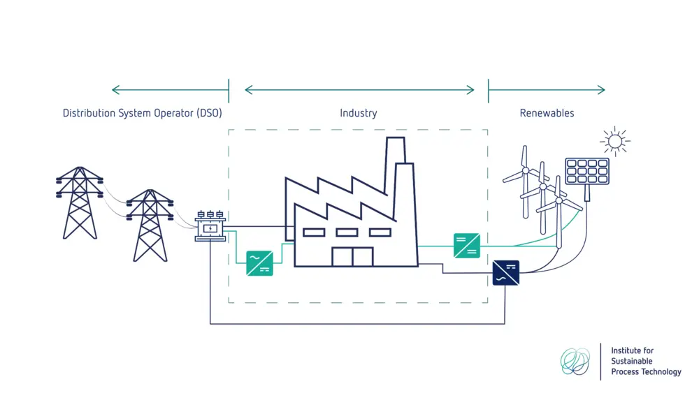 DC grids open new opportunities where AC grids reach their limits