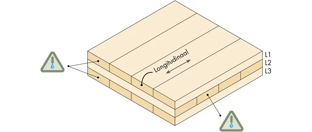 De paneelzijden, waar kops hout open ligt, vormen de grootste risicozones.