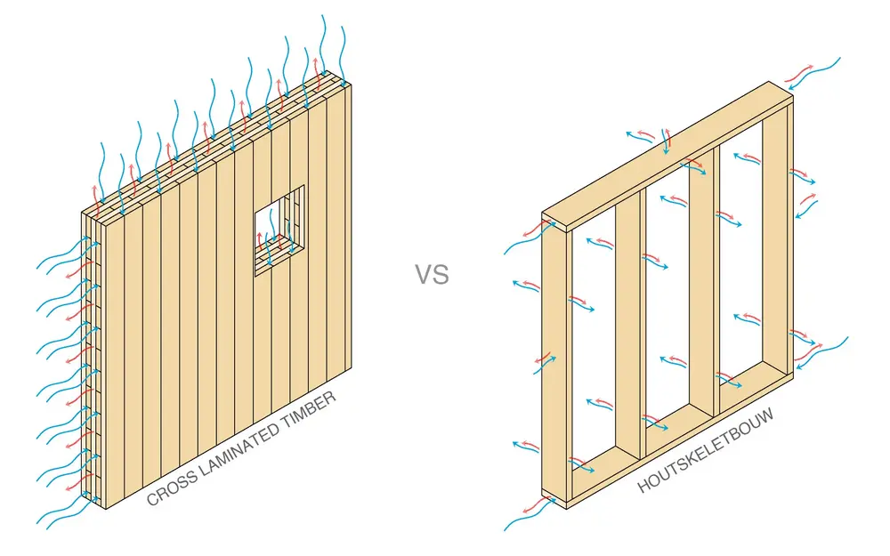 CLT gevoeliger voor rot