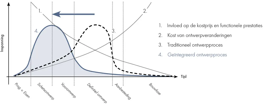 geïntegreerd ontwerpproces CLT-bouw