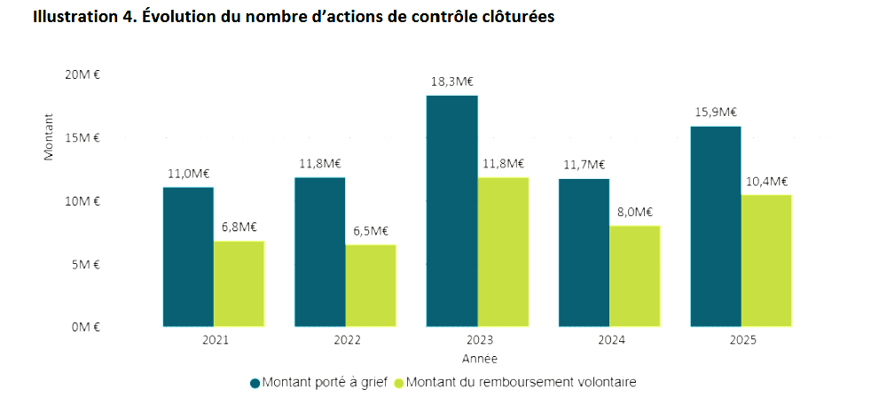 INAMI SECM graphique 1
