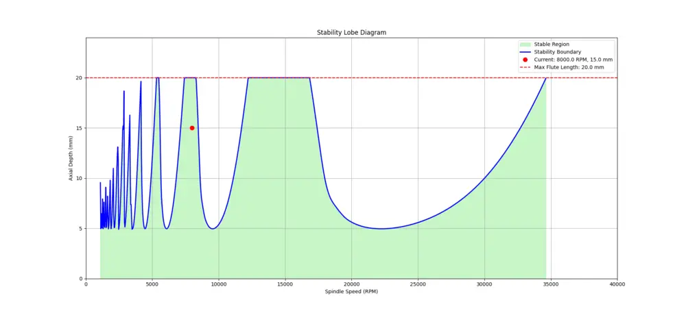 Voorbeeld van een stability lobe diagram (Bron: Sirris)