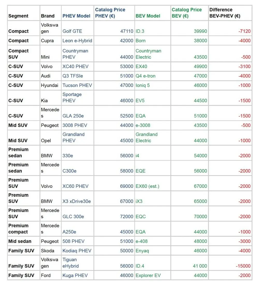 Vergelijkingen tussen PHEV- en BEV-modellen tonen dat volledig elektrische voertuigen in meerdere segmenten een lagere aankoopprijs en gunstiger TCO kunnen bieden