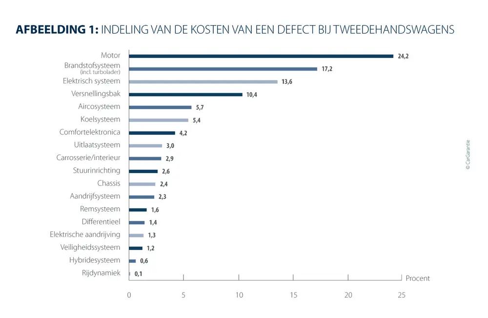 Reparatiekosten stijgen boven 760 euro 1
