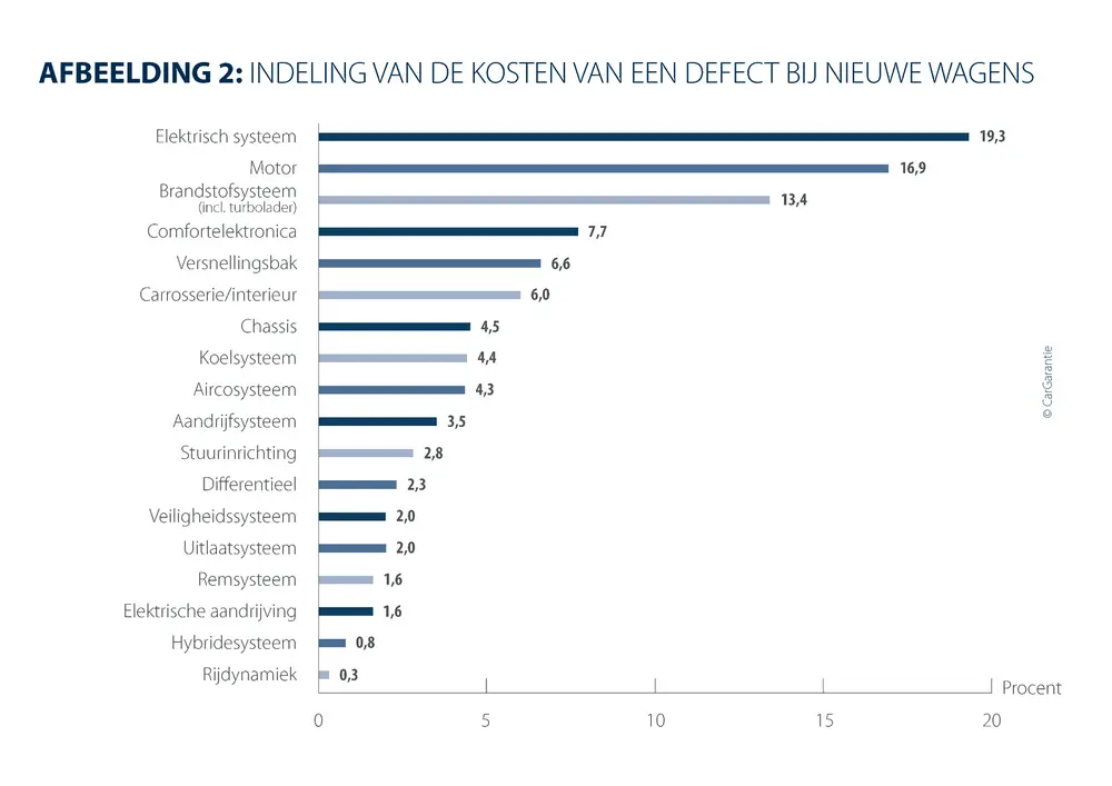 Reparatiekosten stijgen boven 760 euro 2