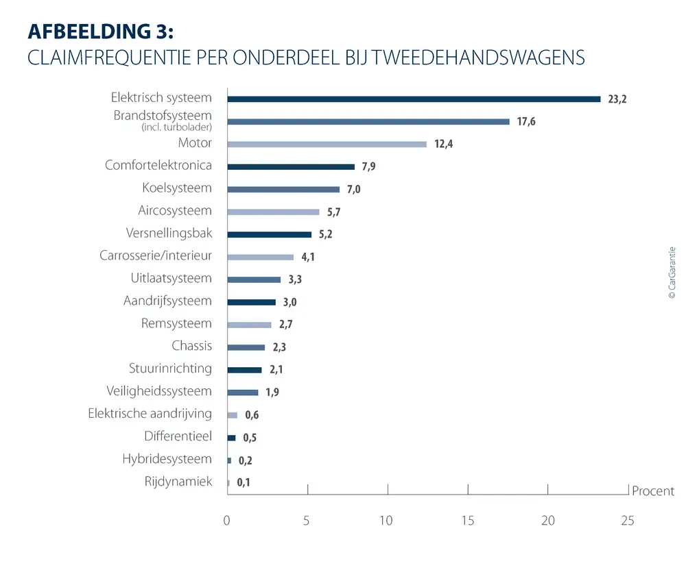 Reparatiekosten stijgen boven 760 euro 3