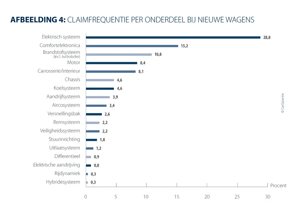 Reparatiekosten stijgen boven 760 euro 4