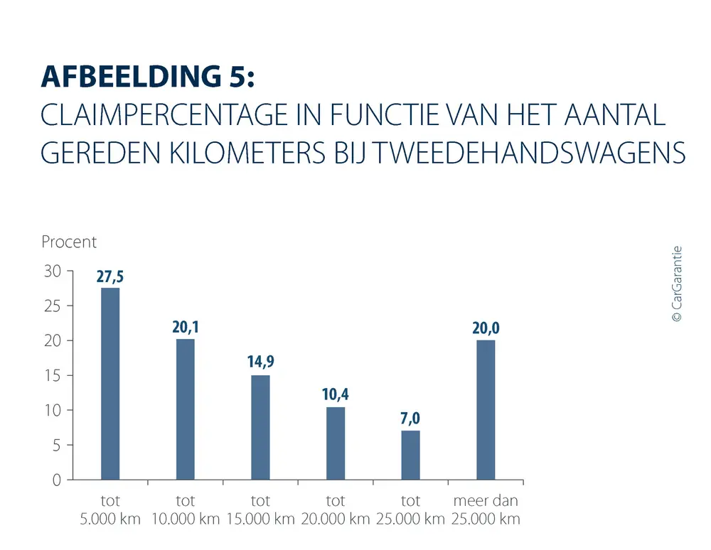 Reparatiekosten stijgen boven 760 euro 5