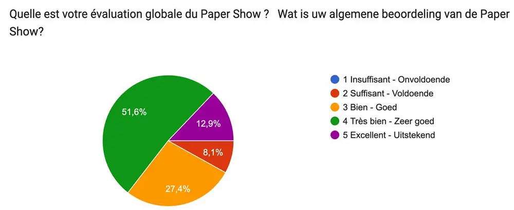 Grafiek 1 PaperShow 2026 evaluatie