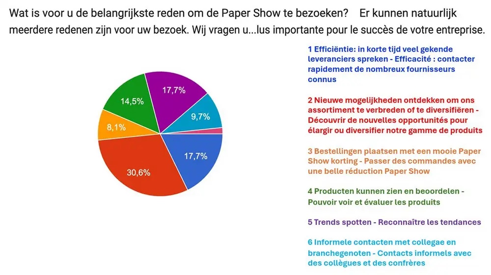 Grafiek 2 PaperShow 2026 evaluatie