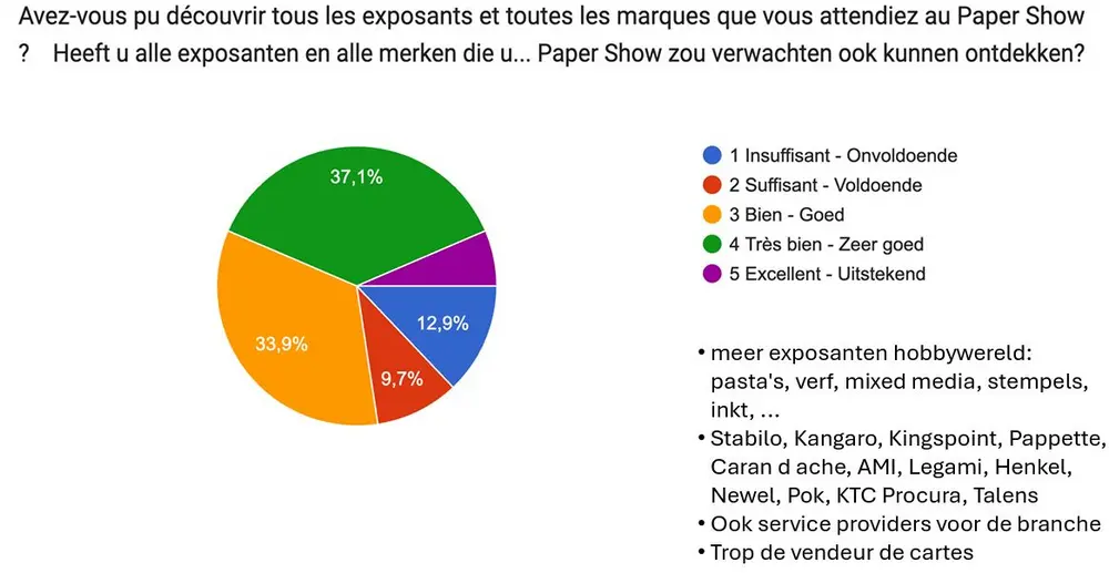 Grafiek 3 PaperShow 2026 evaluatie