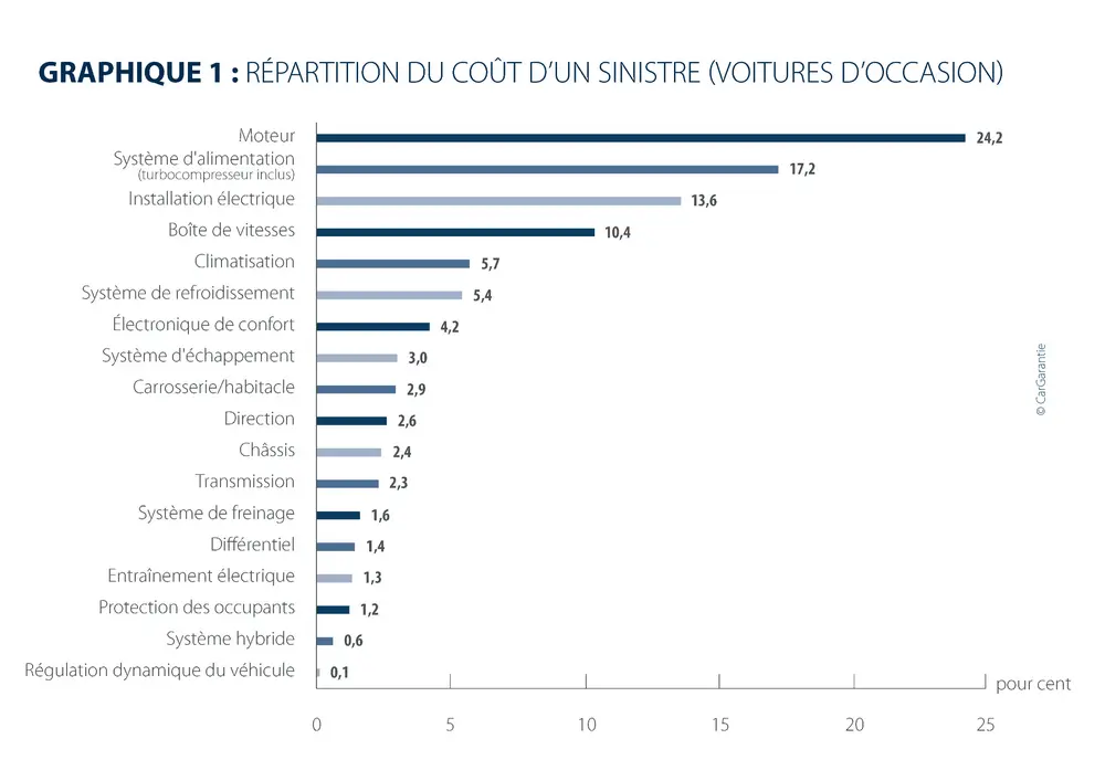 Les coûts de réparation dépassent 760 euros 1