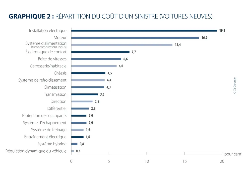 Les coûts de réparation dépassent 760 euros 2