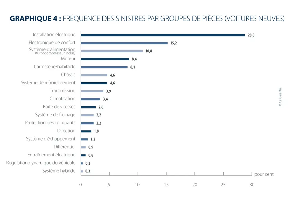 Les coûts de réparation dépassent 760 euros 4