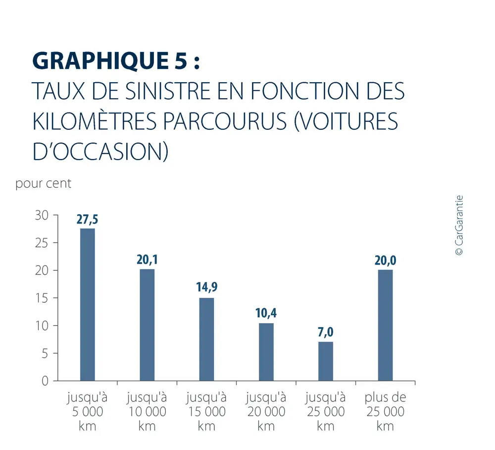 Les coûts de réparation dépassent 760 euros 5