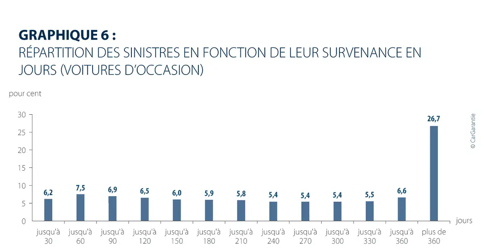 Les coûts de réparation dépassent 760 euros 6