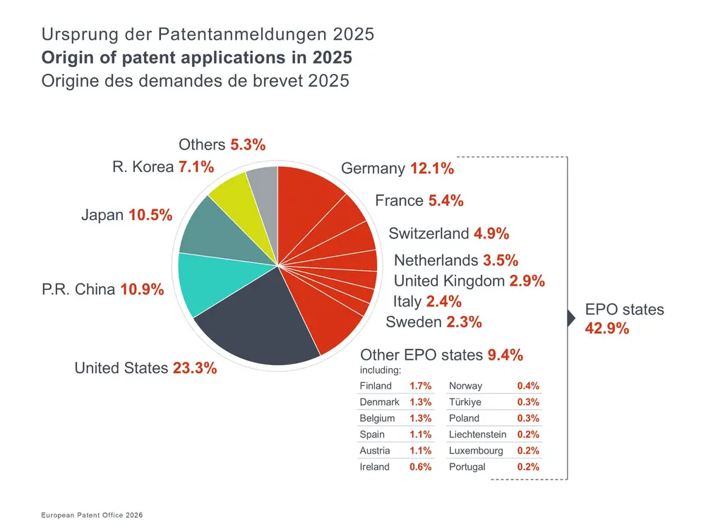 Origine demande brevets
