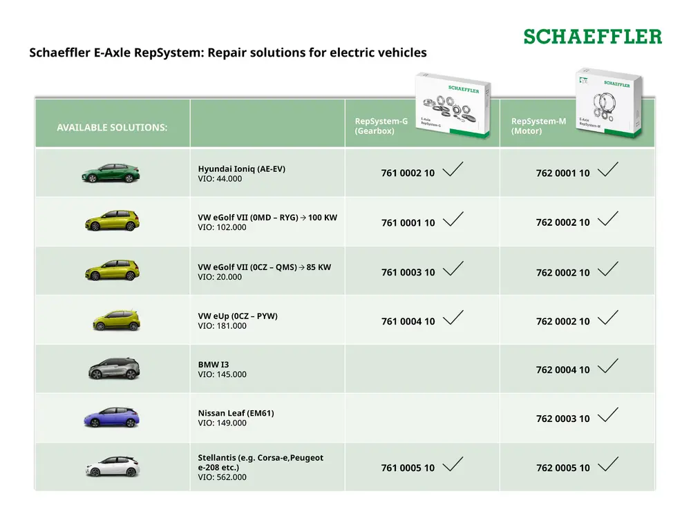 Schaeffler breidt zijn hersteloplossingen uit met kits voor motor, transmissie en vermogenselektronica