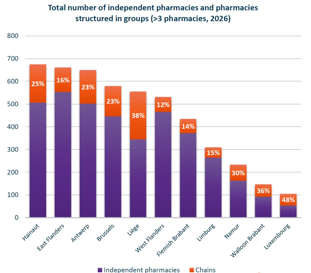 Spreiding apotheken onafhankelijk of in groep