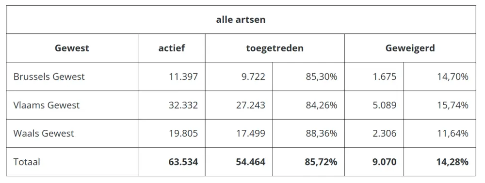 tabel conventionering 2026