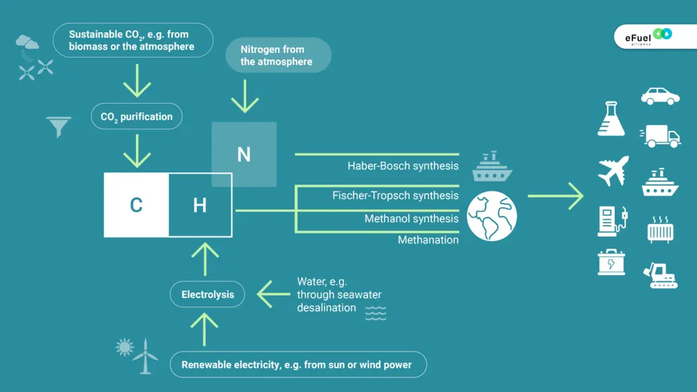 eFuels worden geproduceerd via elektrolyse en chemische synthese uit hernieuwbare elektriciteit, water en CO₂, met toepassingen in transport en industrie