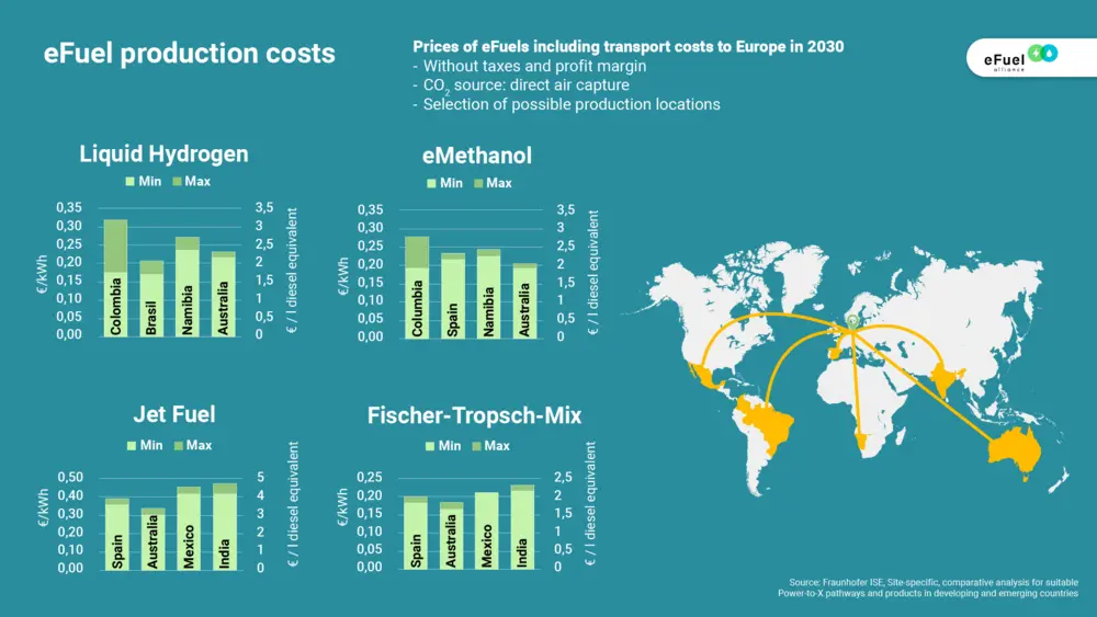 Productiekosten van eFuels variëren sterk per regio en type brandstof, waarbij locaties met gunstige hernieuwbare energiebronnen een duidelijke kostvoorsprong bieden